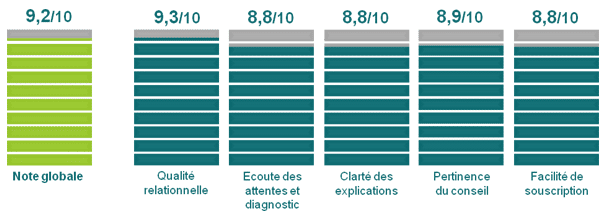 Avis Clients