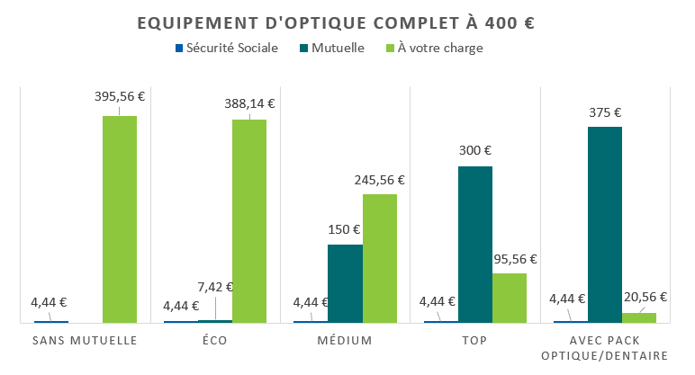lentilles remboursement