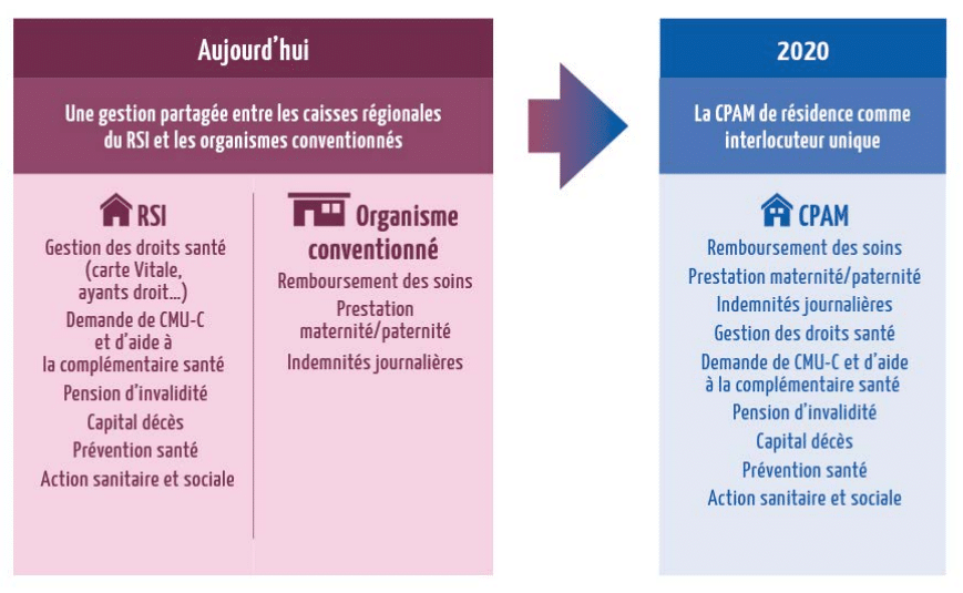Changements d'organisation de l'Assurance maladie