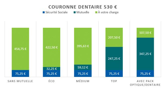 RAC couronnes