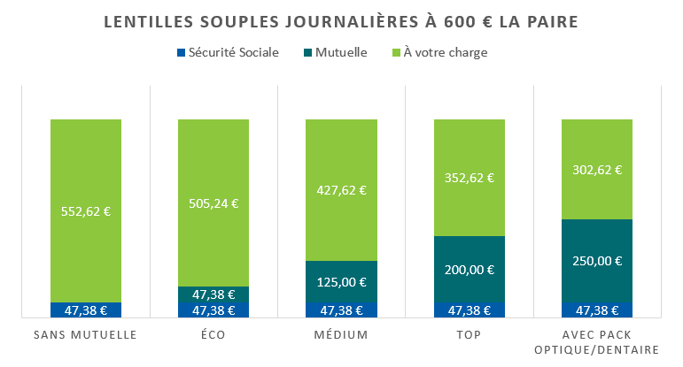 RAC lentilles