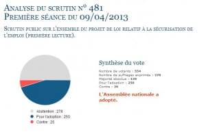 L'ANI a été voté par l'assemblée générale