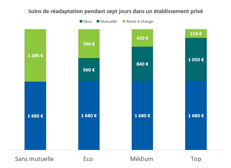 Oct remboursement sécu