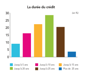 Des acheteurs plus âgés et plus riches, des taux d'emprunt bas et un apport personnel élevé : la durée du crédit s'affiche en baisse.