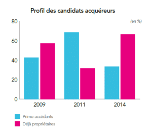 Une part déclinante de primo-accédants parmi les futurs acquéreurs.