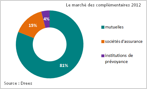 Les mutuelles restent les acteurs les plus nombreux sur ce marché.