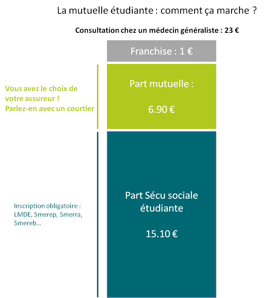 Mutuelle Etudiante La Lmde Placee Sous Administration