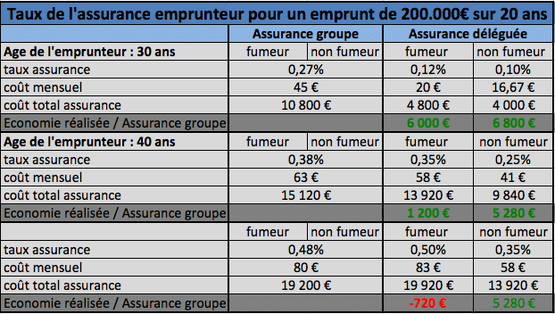 Etude Meilleurtaux.com assurance en délégation vs assurance groupe
