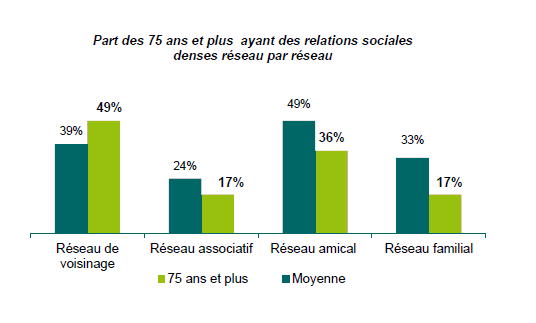 Les réseaux amicaux et familiaux sont ceux qui faiblissent le plus chez les seniors.