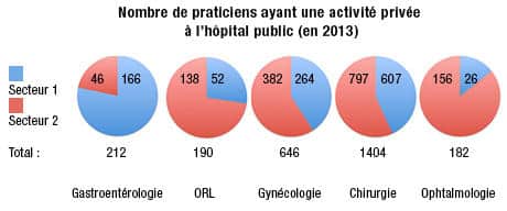 tableau médecins libéraux à l'hôpital