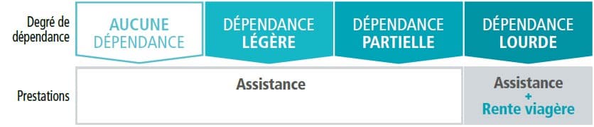 La Garantie Dépendance lourde d'Alptis couvre directement l'assuré en cas de perte d'autonomie lourde.