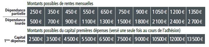 capital premières dépenses Alptis