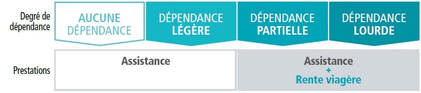 assurance dépendance partielle