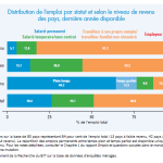 A l'échelle mondiale, les revenus les plus faibles sont davantage l'apanage des travailleurs isolés.