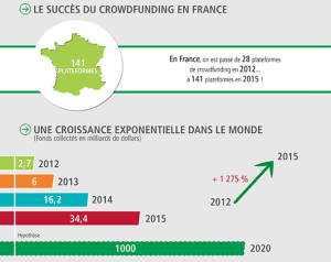 Le crowfunding ou financement participatif en France