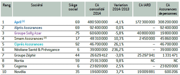 Les top 10 des courtiers grossistes en France