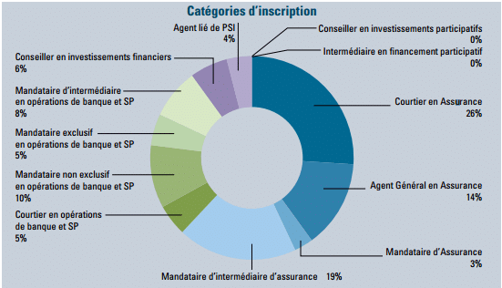 Les différentes catégories d'intermédiaires