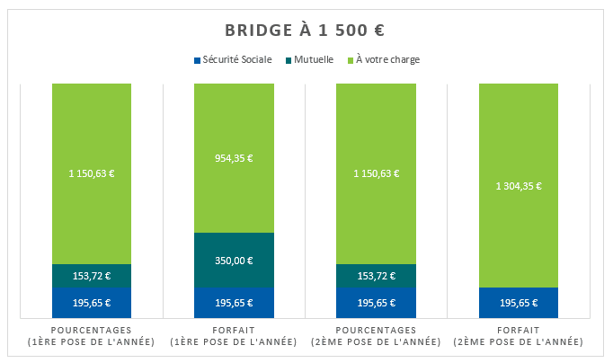 Bridge dentaire collé : quel remboursement par l'Assurance maladie ?