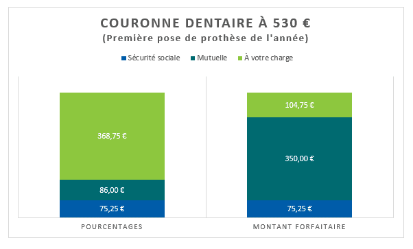 Couronne dentaire : pose, prix et remboursement