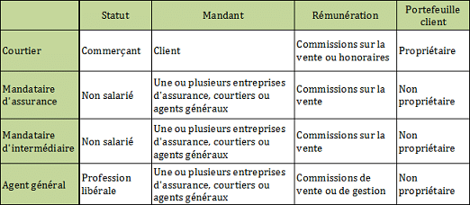 Les différents statuts des intermédiaires en assurances