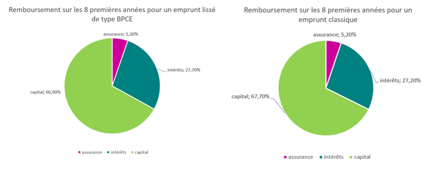 Différence prêts